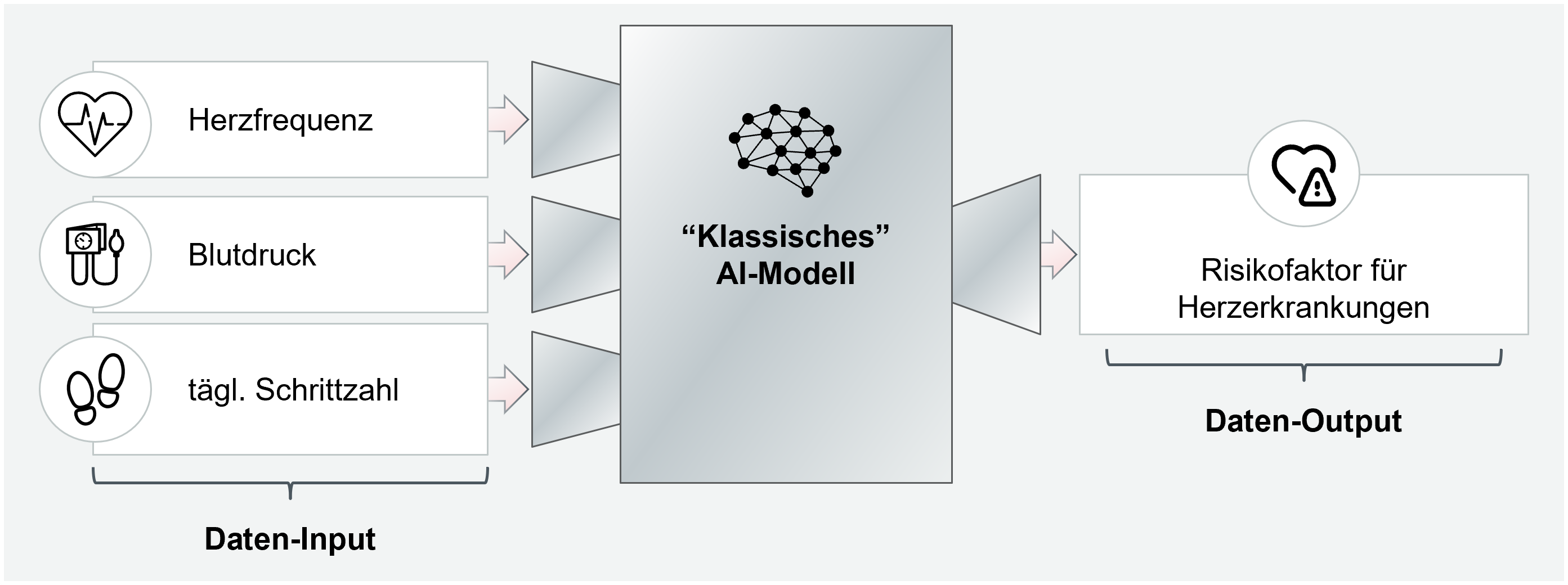 Beispiel für ein klassisches, nicht generatives KI-Model, welches über Machine-Learning (siehe unten: „1.1. Marktdynamik nimmt zu“ realisiert werden kann