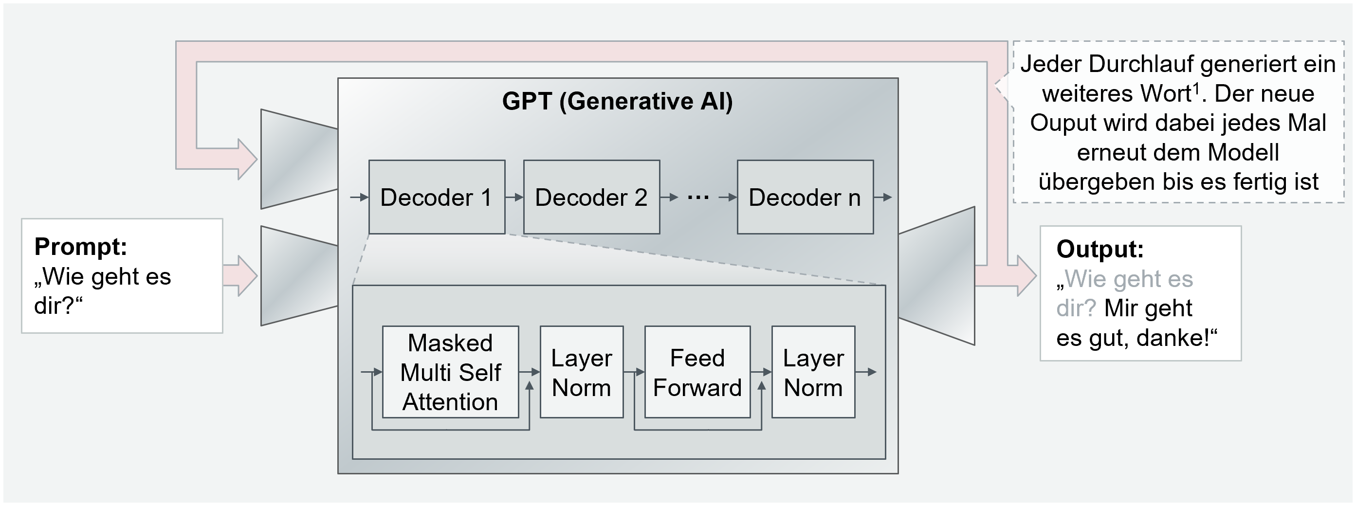 Funktionsweise und Aufbau eines Generative AI-Modells am vereinfachten Beispiel der GPT-LLMs mit Originalbezeichnungen der technischen Komponenten.