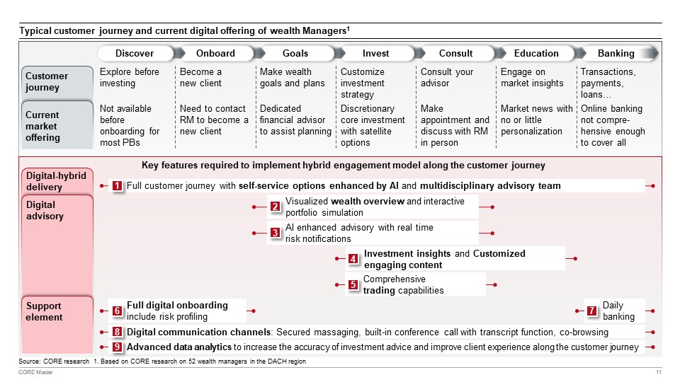 Figure 14: Key features required to implement hybrid engagement model along the customer journey