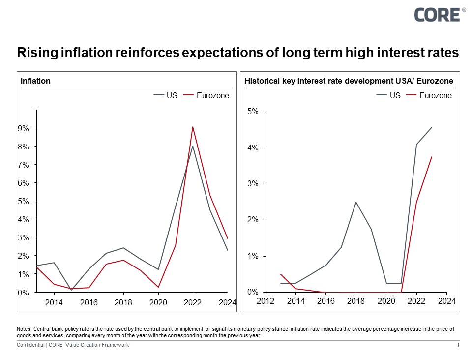 Inflation and key interest rate developments