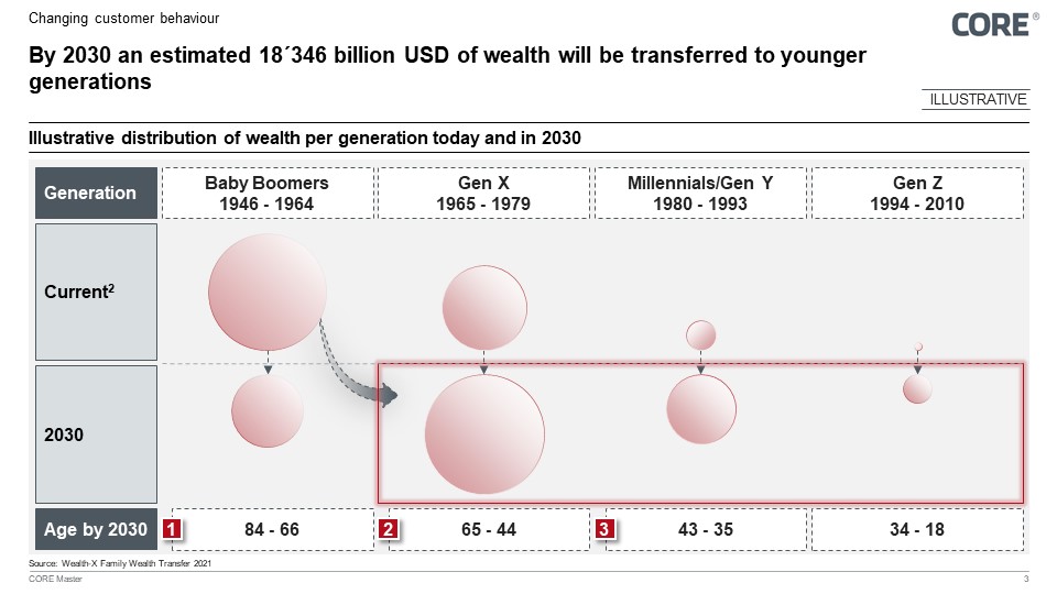 Figure 3: Wealth generation trends: A look at today and projected changes for 2030