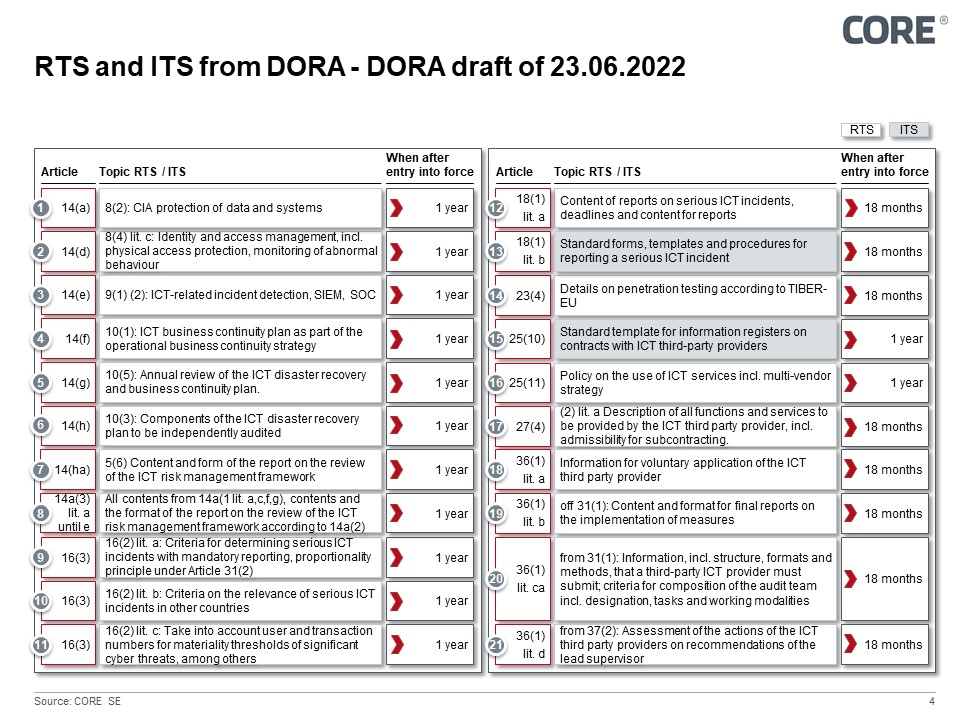 Figure 3: Regulatory Technical Standards (RTS) and Implementing Technical Standards (ITS) resulting from DORA