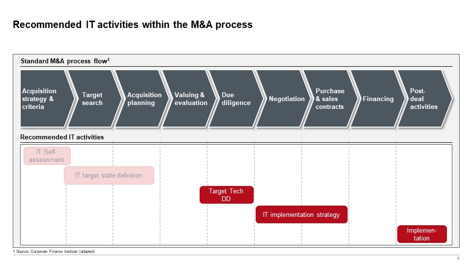Figure 3 Recommended IT activities over M&A processes