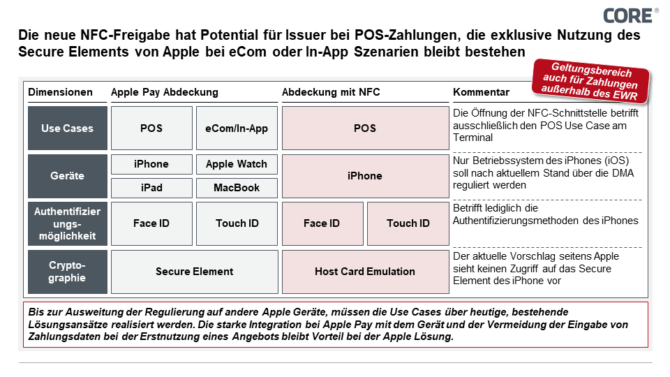 Abbildung 4: Use Case und Funktionsabdeckung mit einer NFC basierten Lösung im Vergleich zur Gesamtmenge von Zahlarten bei Apple Pay