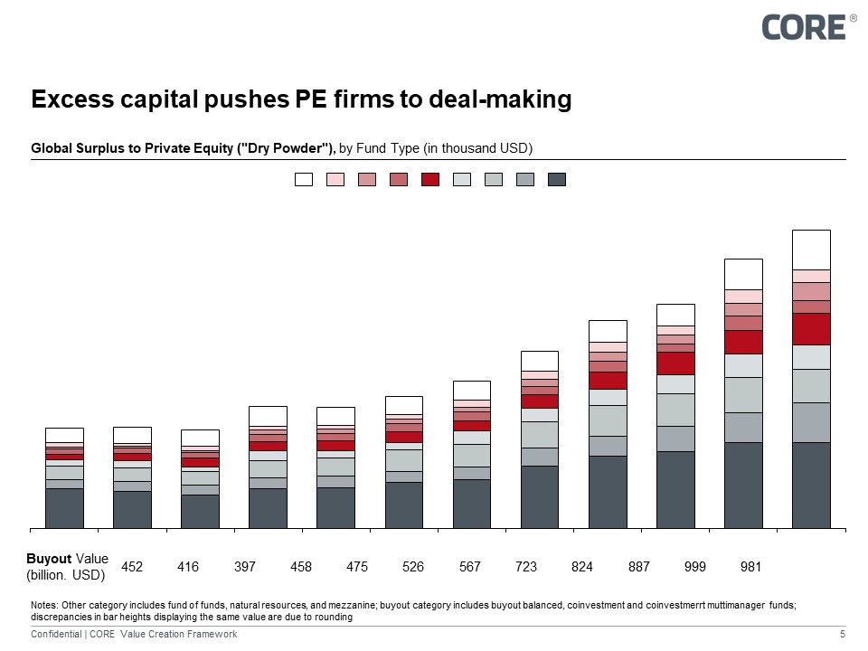 Worldwide private equity surplus