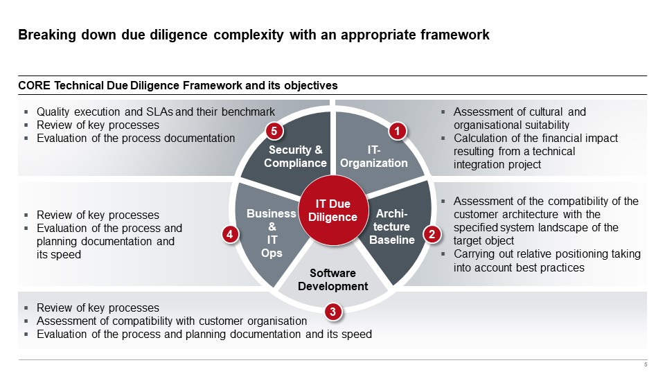 Figure 4 CORE’s technical due diligence framework