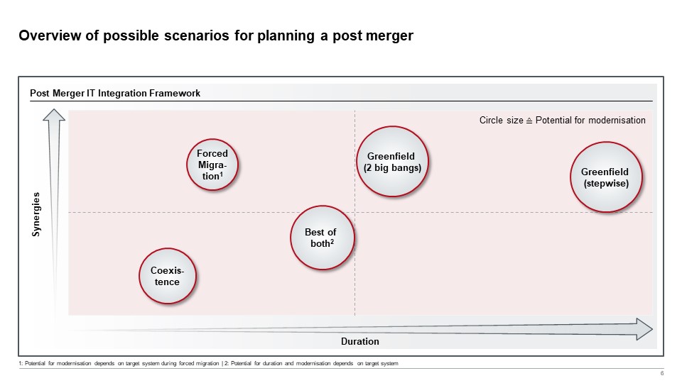 Figure 5 Possible PMI scenarios