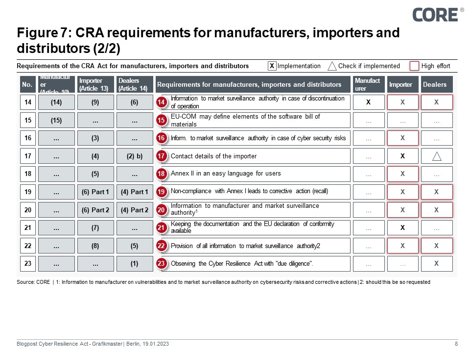 obligations of economic actors manufacturers, importers and distributors