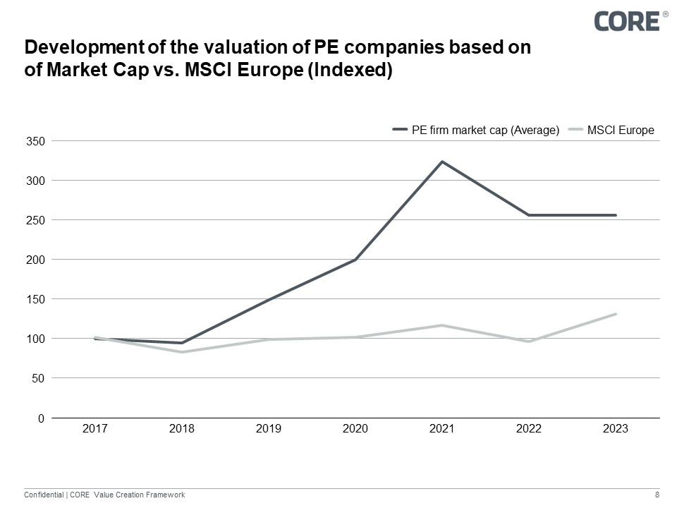  Valuation of private equity firms in the last 6 years compared to MSCI Europe2
