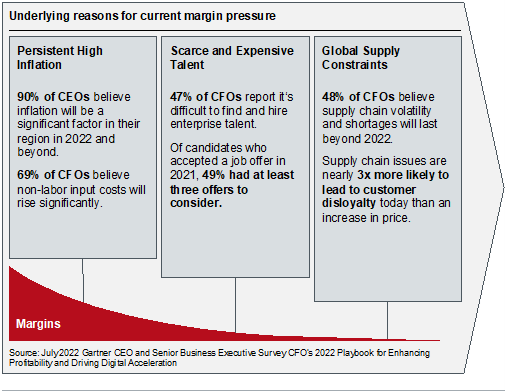 Underlying reasons for current margin pressure