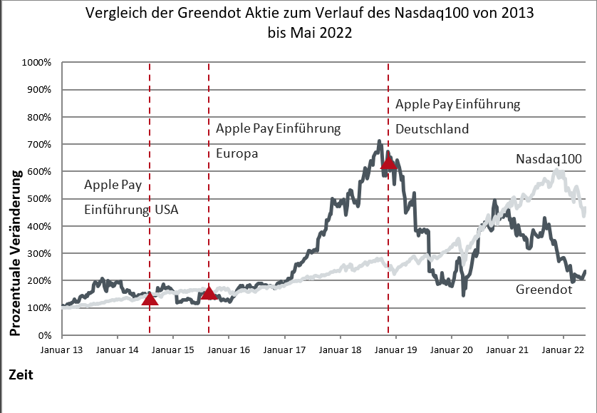 Vergleich der Greendot Aktie zum Verlauf des Nasdaq100 von 2013 bis Mai 2022