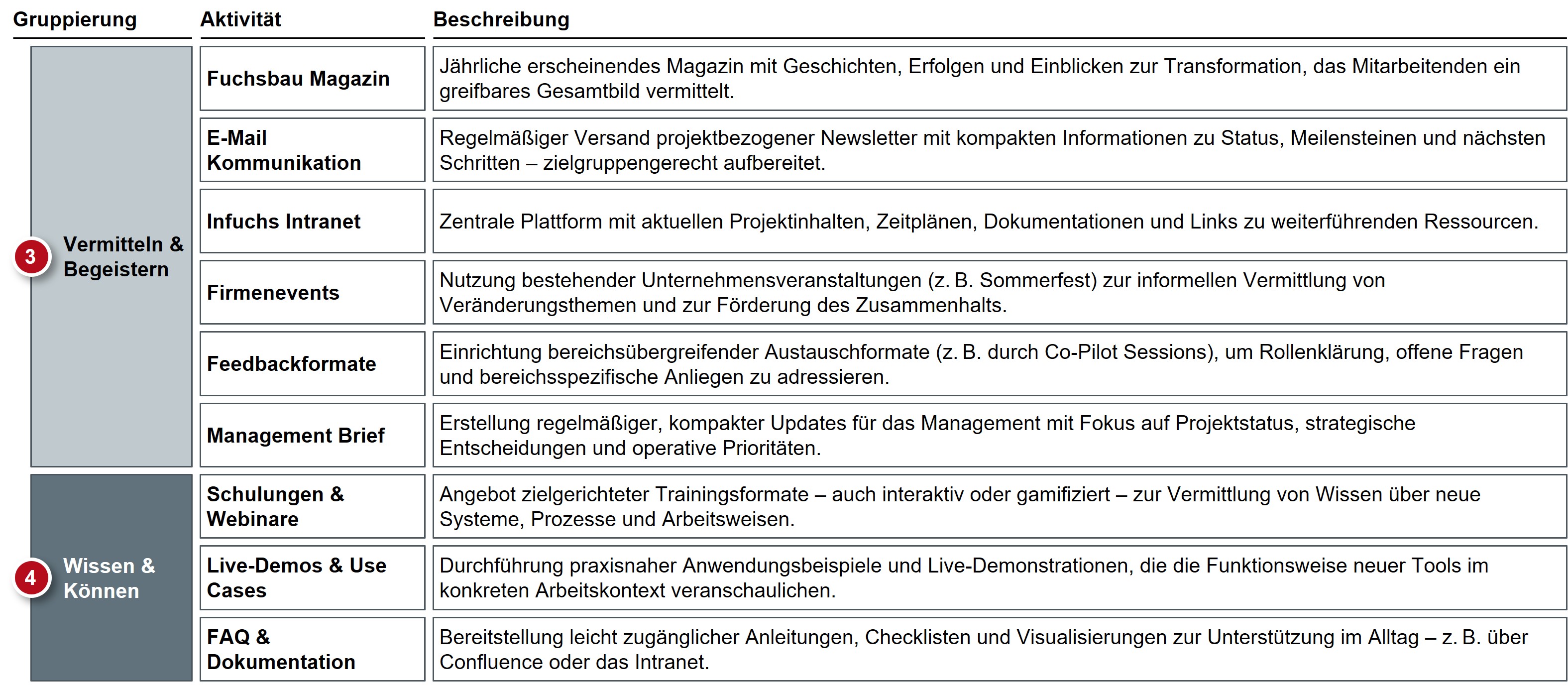 Zuordnung operativer Aktivitäten zu den vier Steuerungsdimensionen
