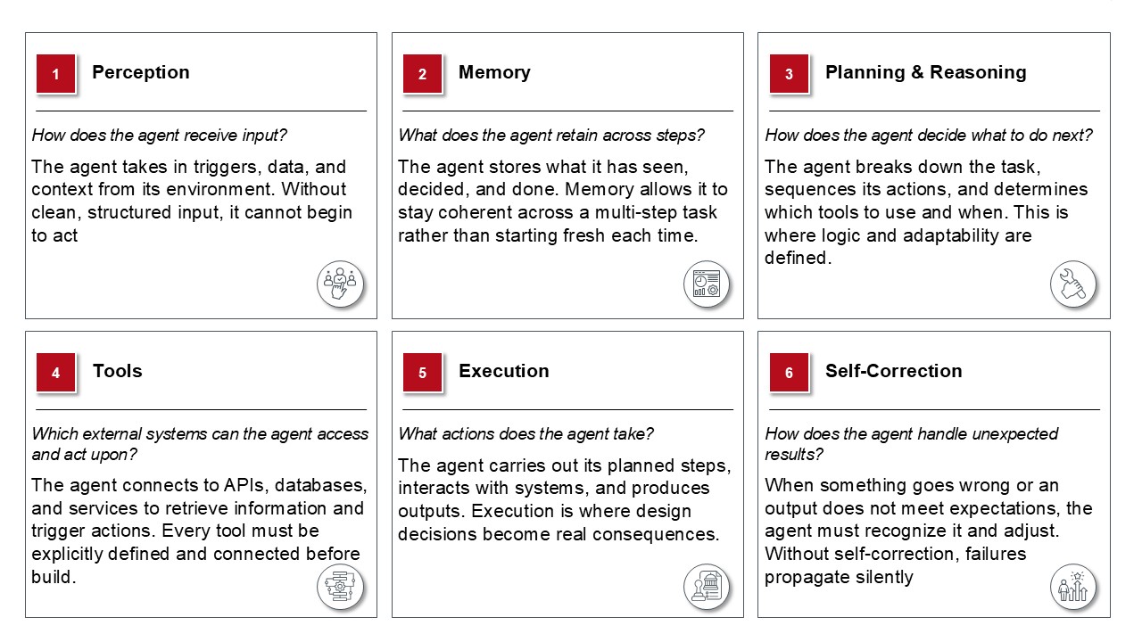 Figure 3: Six building blocks determine whether an agent can do its job. Miss one and the gap shows up in production