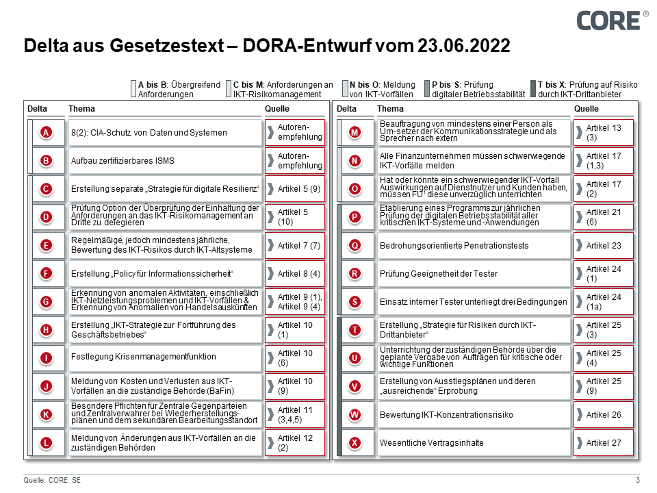 Abbildung 2: Delta aus DORA-Entwurf vom 23.06.2022