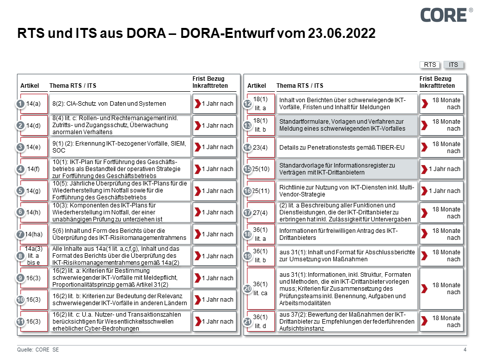 Abbildung 3: aus DORA resultierende Regulatory Technical Standards (RTS) und Implementing Technical Standards (ITS)