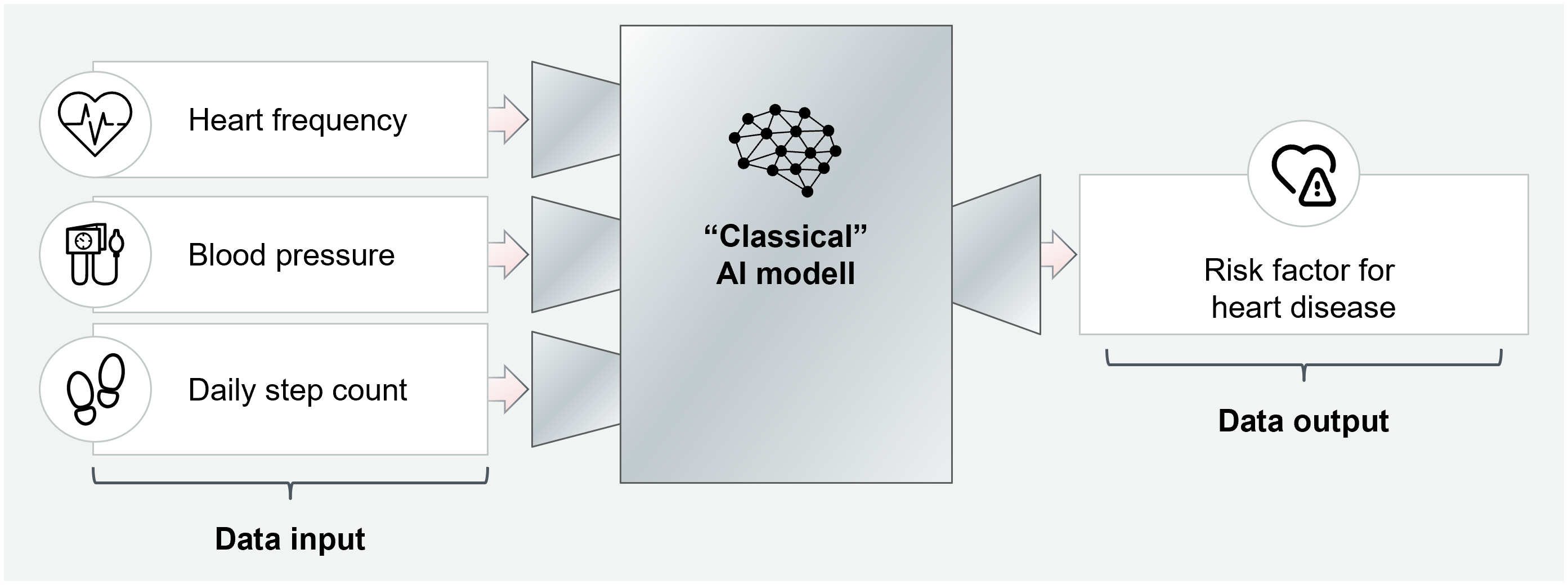 Figure 1 Example of a classic, non-generative AI model that can be realized via machine learning (see below: ‘1.2. Increasing market momentum’)