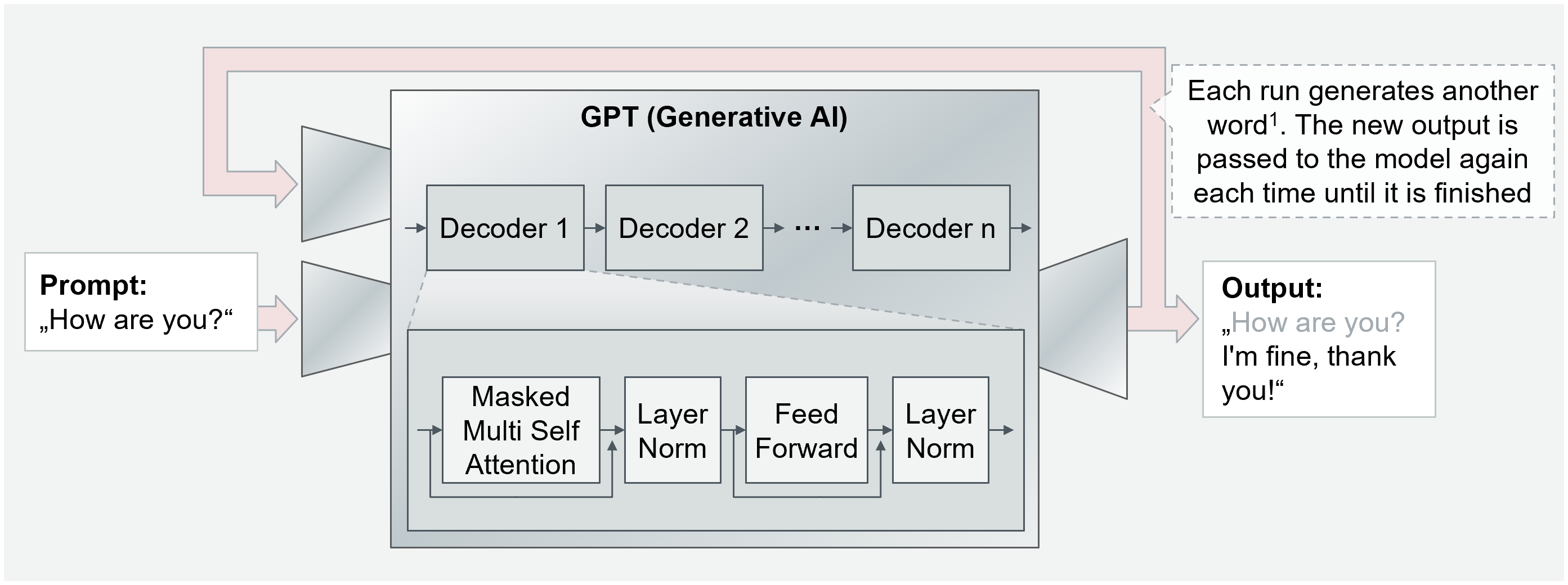 Figure 2 Functionality and structure of a Generative AI model using the simplified example of the GPT-LLMs1 with original designations of the technical components.