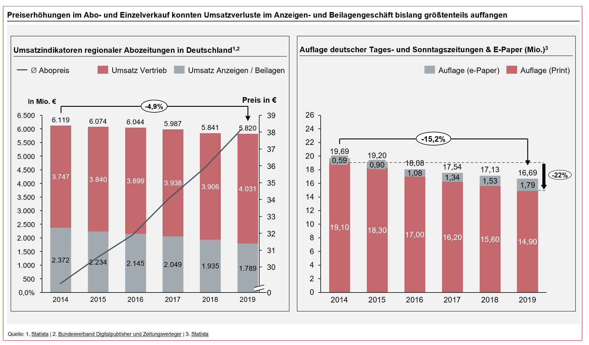 Umsatz- und Auflagenentwicklung im deutschen Zeitungsmarkt