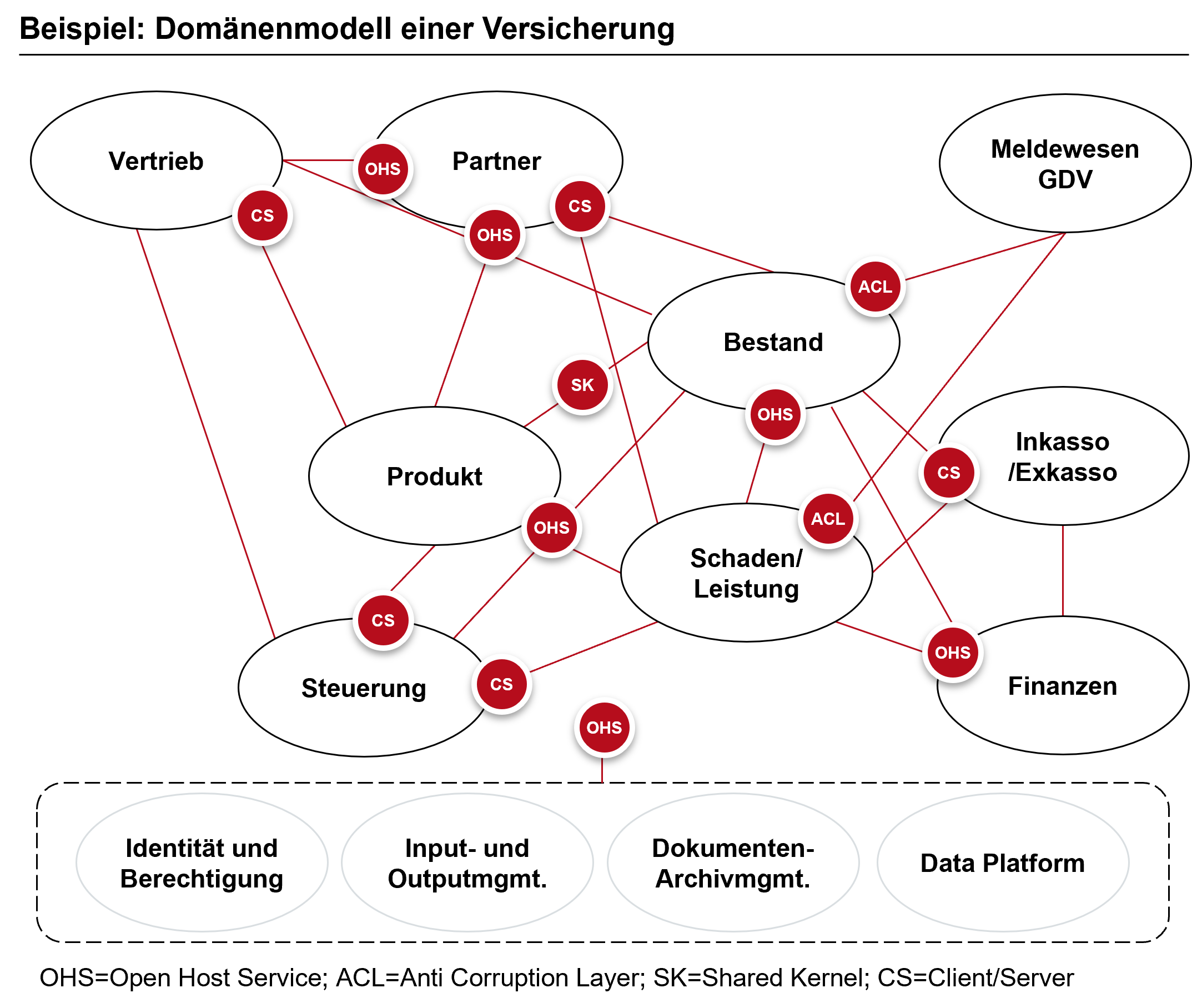 Abbildung 2: Exemplarische Darstellung eines Domänemodells samt der Zwischen- Domänen-Beziehungen nach den Ideen des strategischen Domain Driven Design