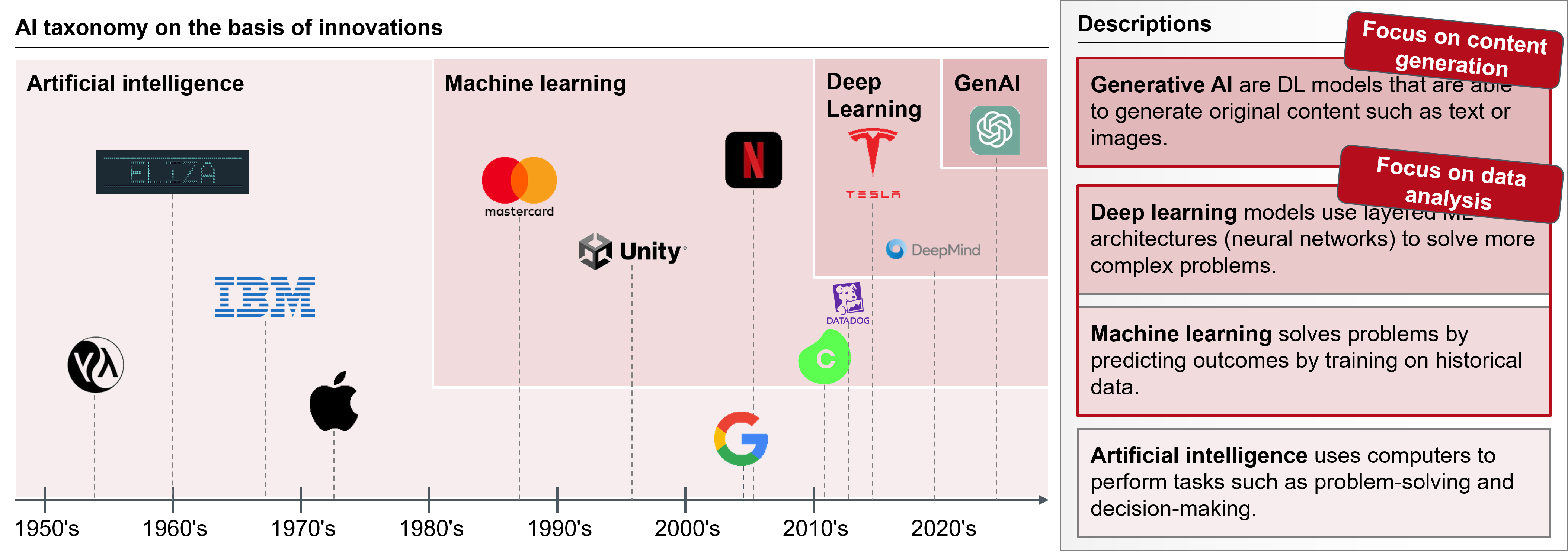 Figure 3 The AI taxonomy based on AI innovations