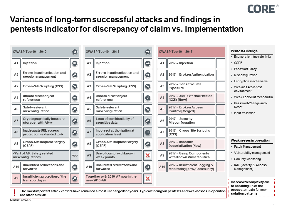 Variance of long-term successful attacks and findings in pentests