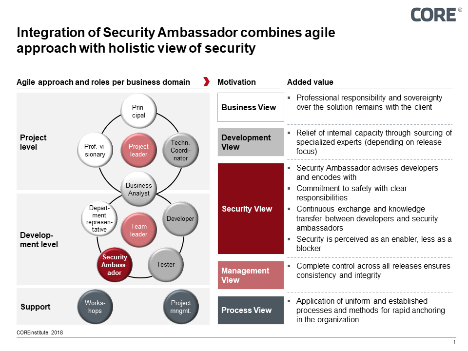 Integration of Security Ambassador