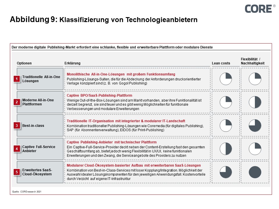 Figure 9: Classification of technology providers