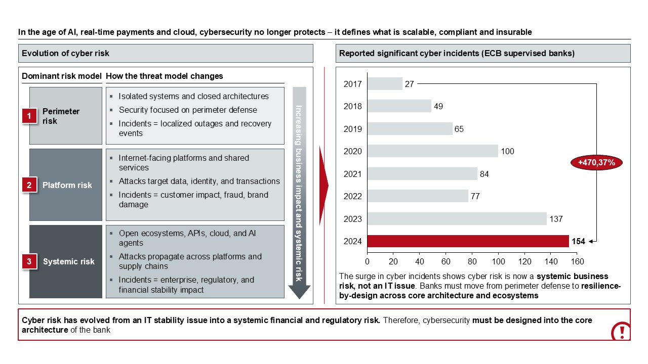 Figure 10: Evolution of cyber security risks and ECB supervised incidents