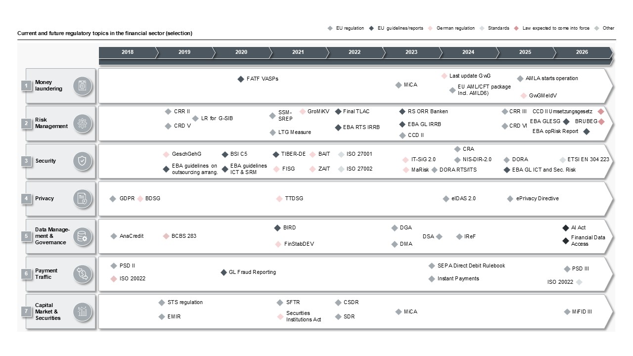 Figure 11: Insights into a selection of current and future regulatory requirements in the financial sector
