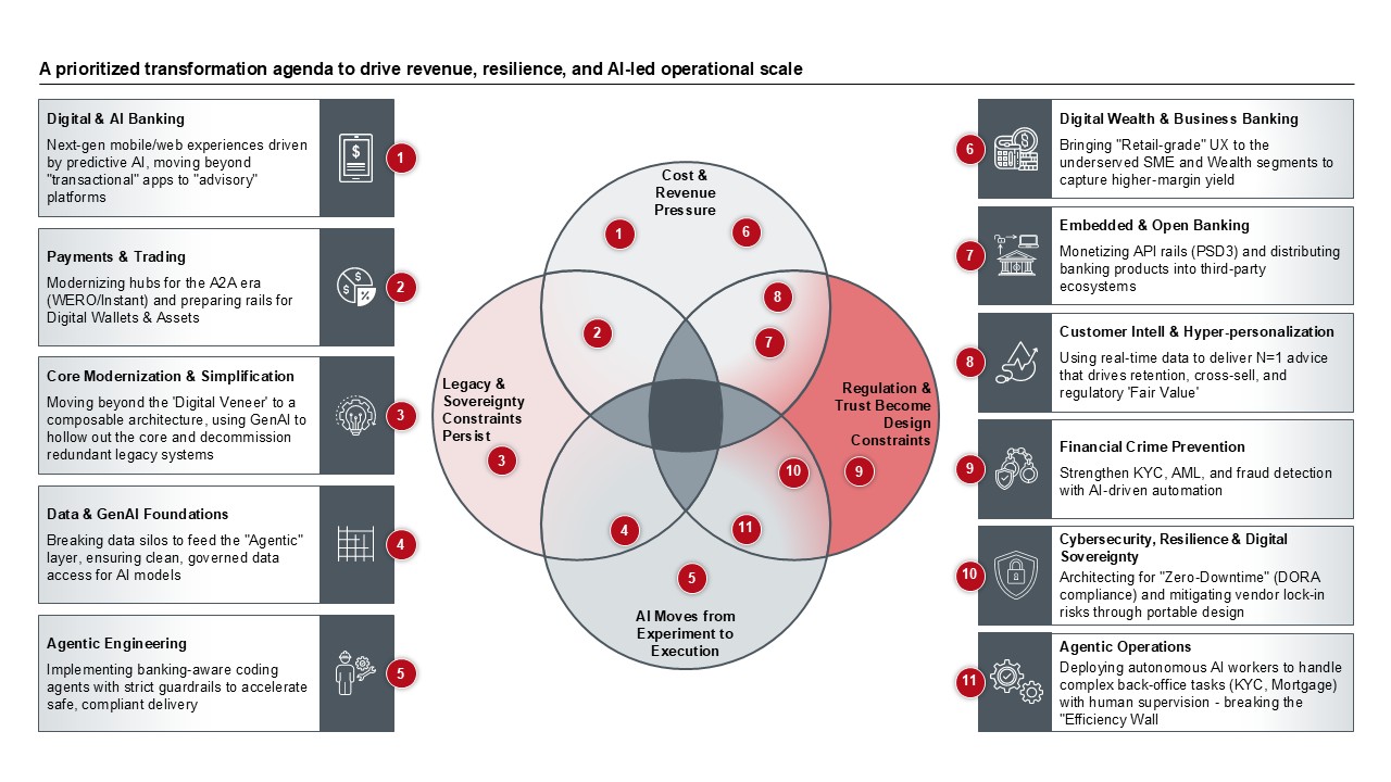 Figure 13: Interconnected capability levers shaping the four structural forces in European retail banking
