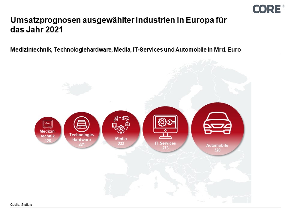 Umsatzprognosen ausgewählter Industrien in Europa für das Jahr 2021