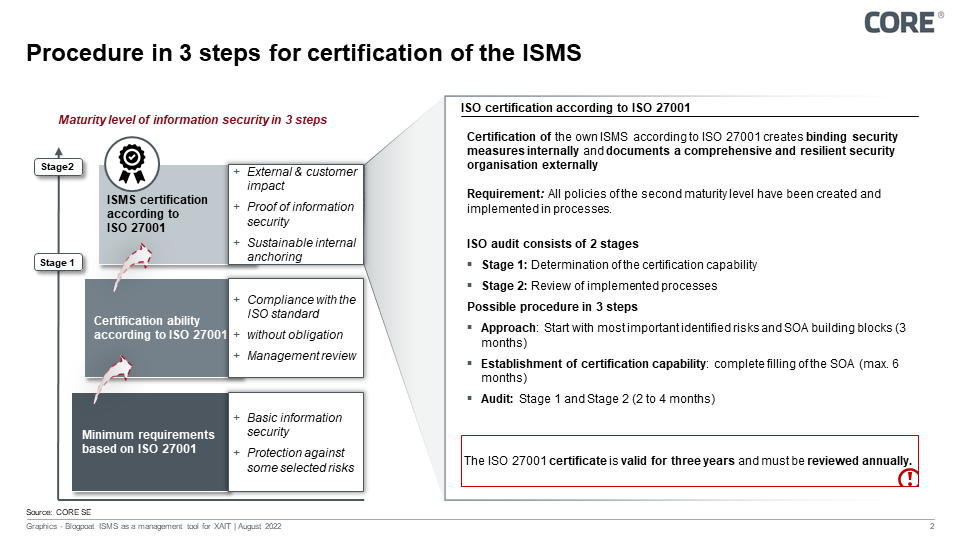 Procedure in 3 steps for certification of the ISMS
