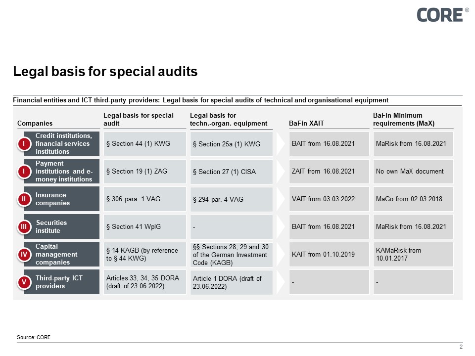 Figure 1: Special audit in financial companies - legal basis and new object of supervision ICT third party providers