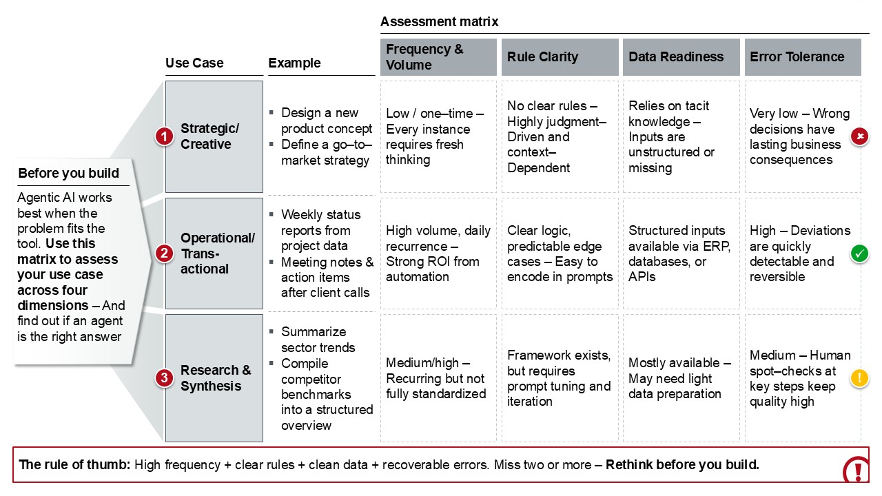 Figure 2: The Use Case Assessment Matrix: four dimensions to evaluate before you commit to building