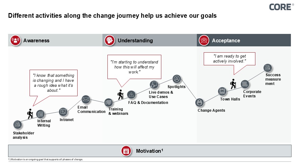 Figure 1: Phase-Specific Communication Architecture, aligning Measures with Transformation Objectives
