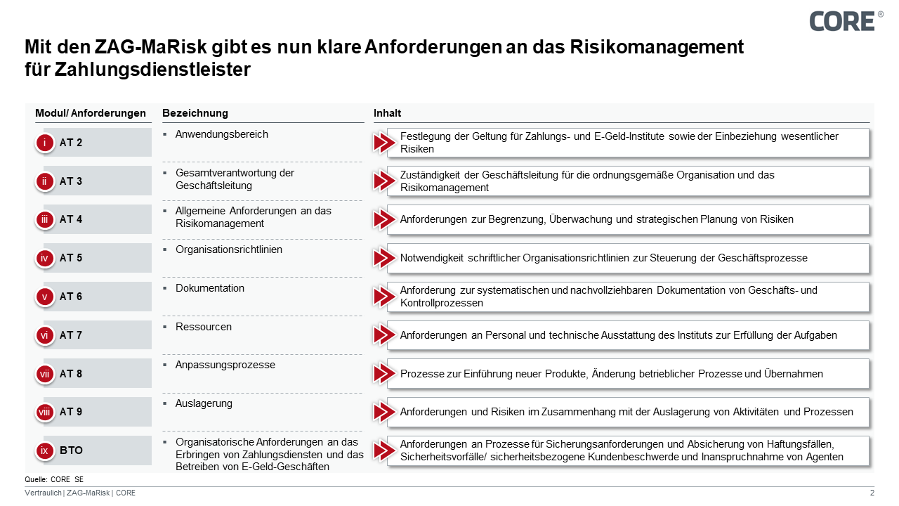 Mit den ZAG-MaRisk gibt es nun klare Anforderungen an das Risikomanagement für Zahlungsdienstleister