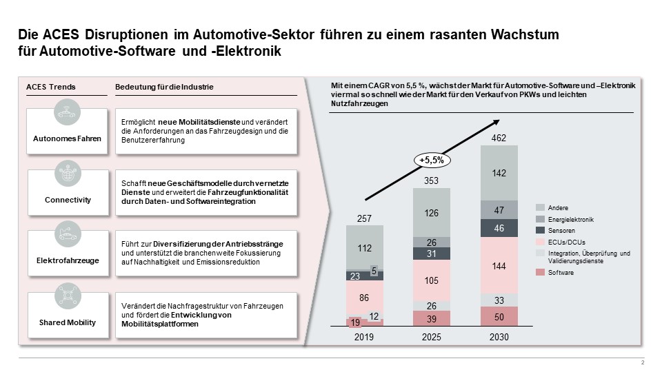 Abbildung 1: ACES Disruptionen im Automotive-Sektor führen zu einem rasanten Wachstum für Automotive-Software und Elektronik