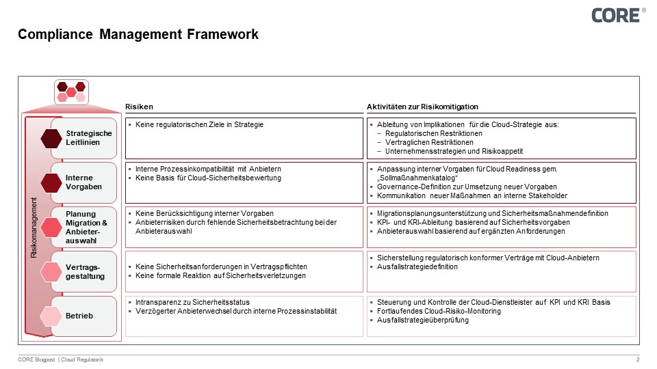 Abbildung 3: Compliance Management Framework