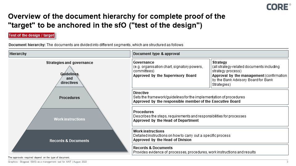 Overview of the document hierarchy for complete proof of the "target" to be anchored in the sfO ("test of the design")  