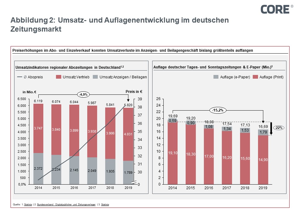 Figure 2: Revenue and circulation trends in the German newspaper market