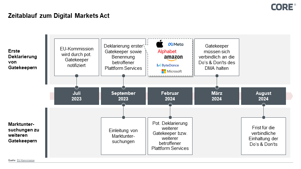 Abbildung 2: Zeitliche Einordnung des Digital Markets Act