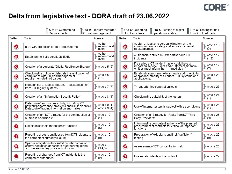Figure 2: Delta from DORA draft of 23.06.2022