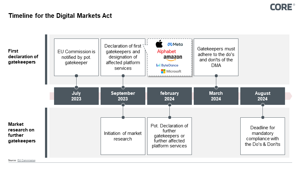 Figure 2: Timeline of the Digital Markets Act