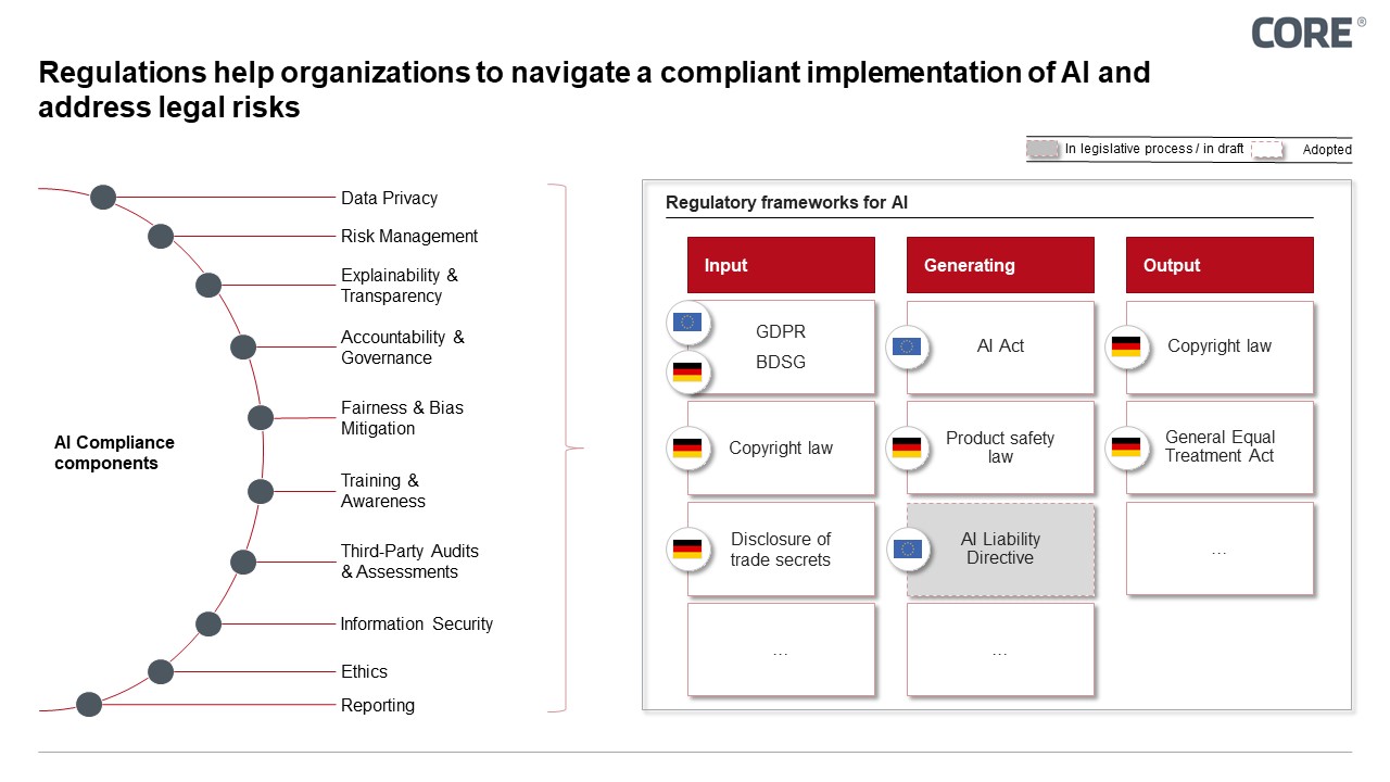 Regulations help organizations to navigate a compliant implementation of AI and address legal risks