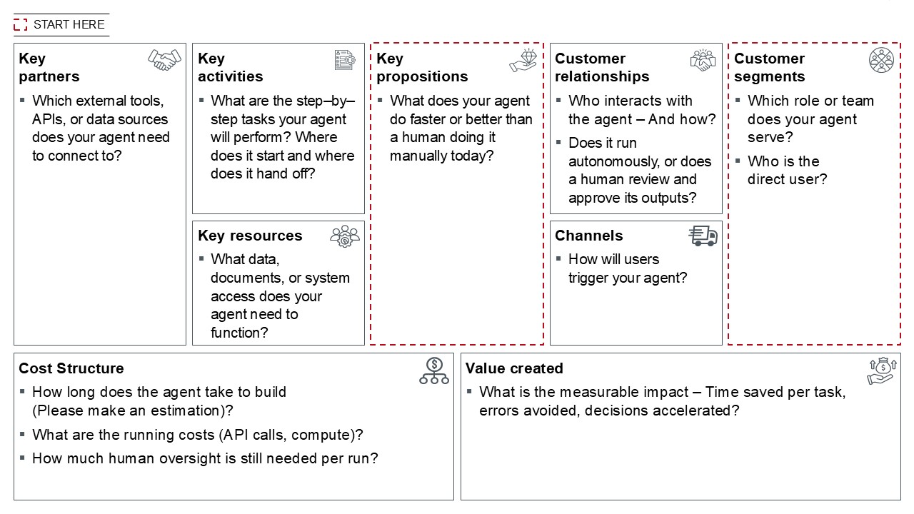 Figure 4: The AI Agent Business Model Canvas (CORE proprietary template)