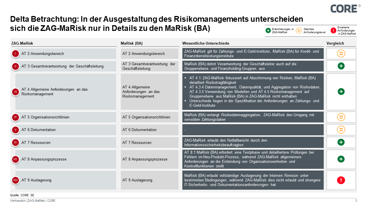 Abbildung 1: Deltabetrachtung Allgemeiner Teil zwischen den ZAG-MaRisk und den MaRisk