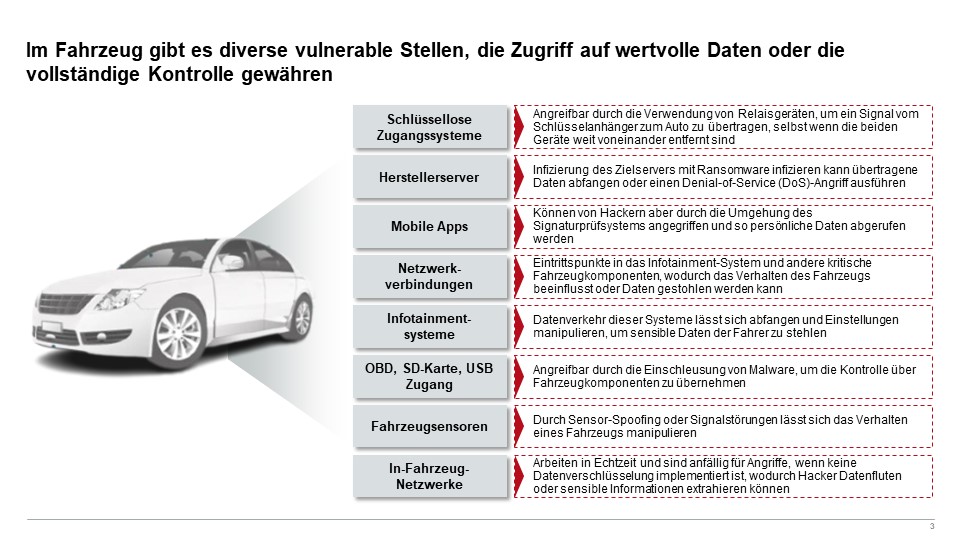 Abbildung 2: Für Hackerangriffe vulnerable Stellen im Fahrzeug