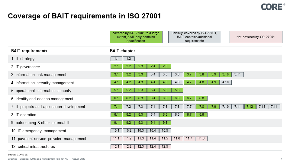 Coverage of BAIT requirements in ISO 27001