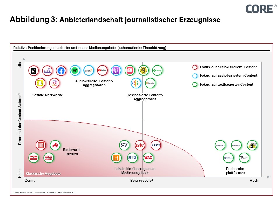  Figure 3: Provider landscape of journalistic products