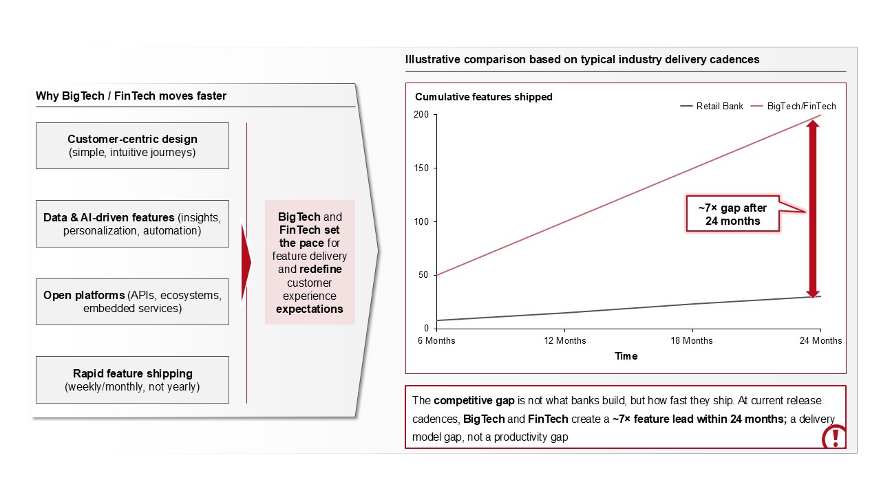 Figure 4: Comparison of Feature shipping between BigTech/Fintech and Retail Banks